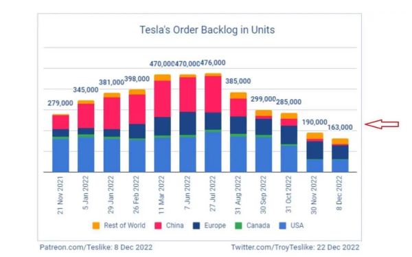 Đơn đặt hàng tồn đọng của Tesla giảm mạnh