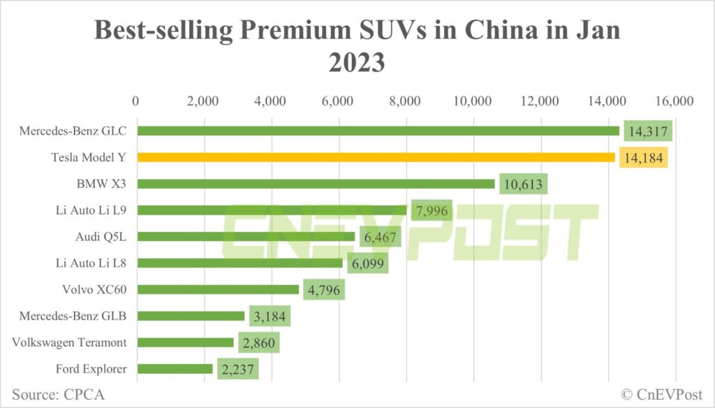 Model Y mất vị trí SUV cao cấp bán chạy nhất vào tay Mercedes-Benz GLC tại Xuất xứ Trung Quốc