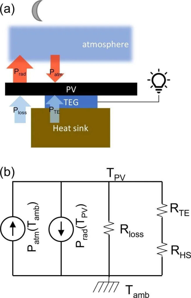 Kéo dài thời gian cấp điện của tế bào quang điện nhờ hệ thống PV-TEG