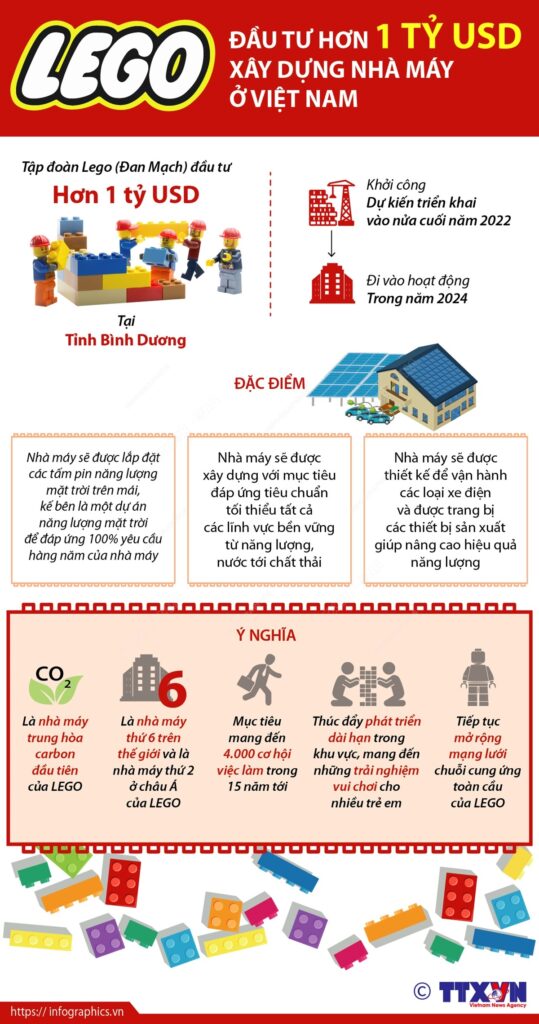 Tập đoàn LEGO xây dựng nhà máy chỉ sử dụng điện mặt trời tại Việt Nam