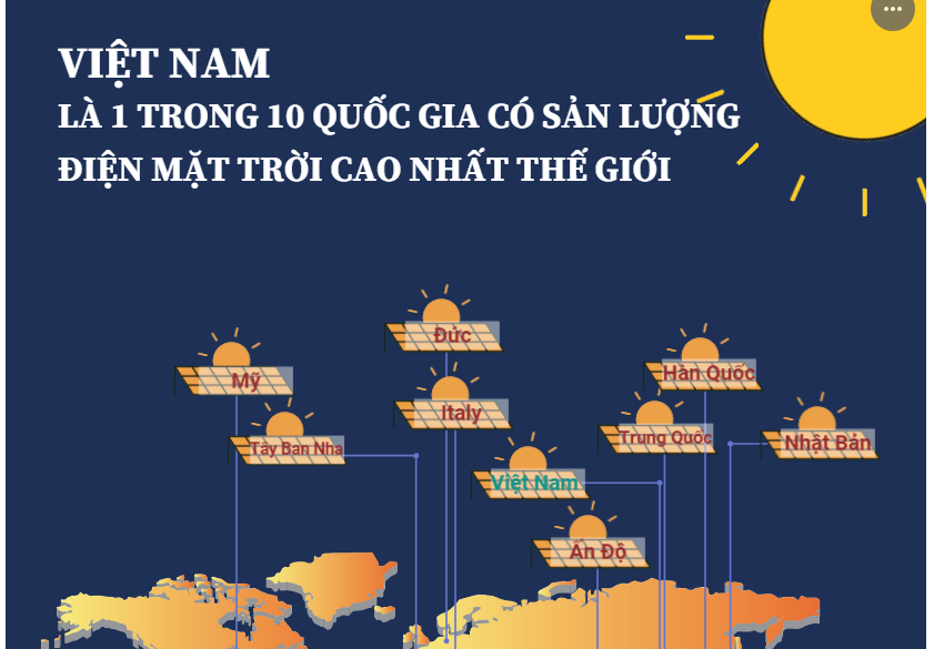 Infographic: Việt Nam là 1 trong 10 quốc gia có sản lượng điện mặt trời cao nhất thế giới